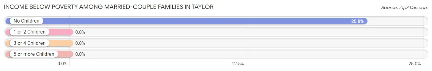 Income Below Poverty Among Married-Couple Families in Taylor