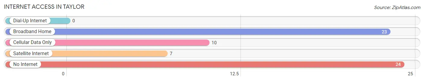 Internet Access in Taylor