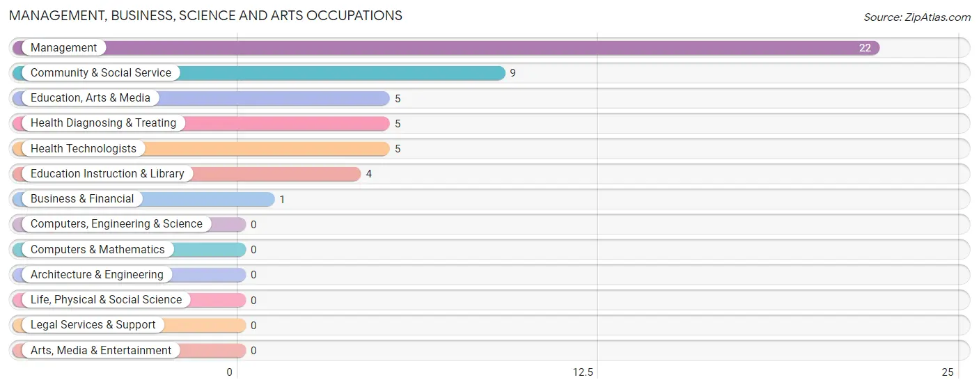 Management, Business, Science and Arts Occupations in Taylor