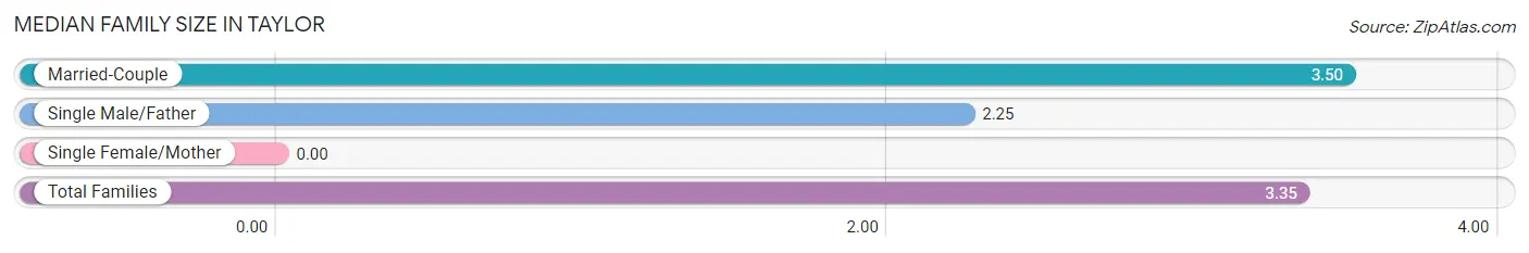 Median Family Size in Taylor