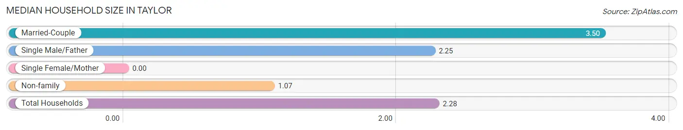 Median Household Size in Taylor