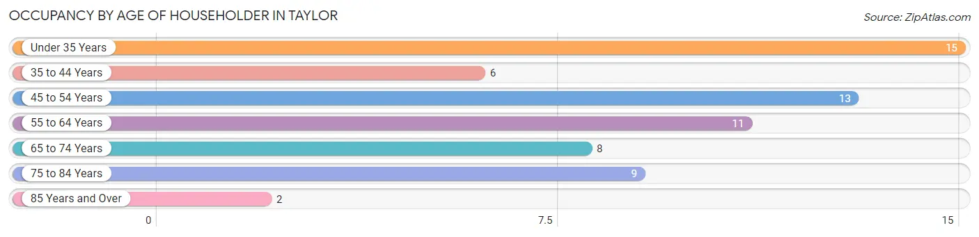 Occupancy by Age of Householder in Taylor