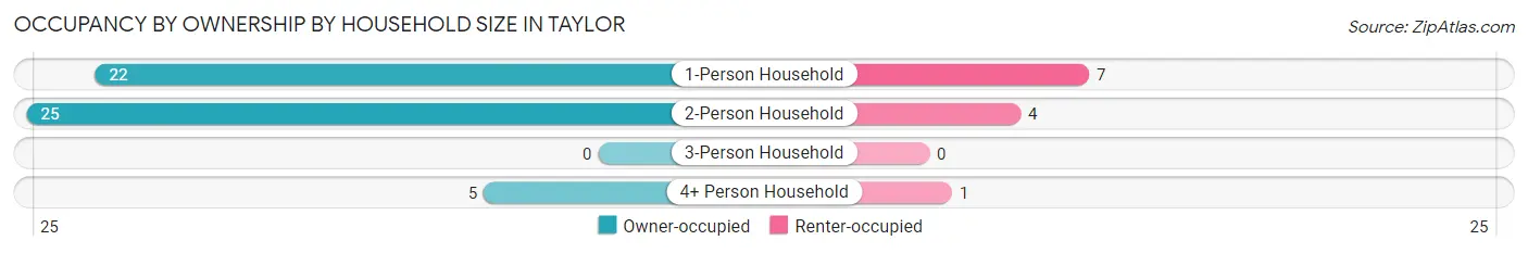 Occupancy by Ownership by Household Size in Taylor