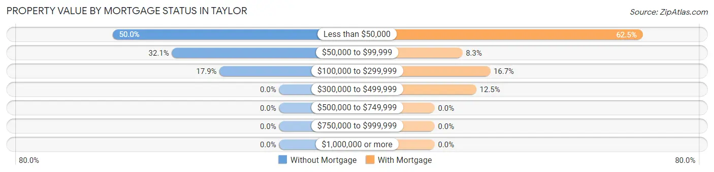 Property Value by Mortgage Status in Taylor