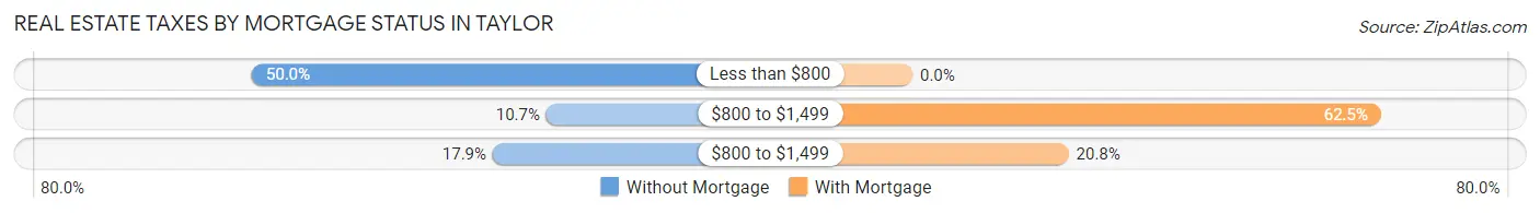 Real Estate Taxes by Mortgage Status in Taylor