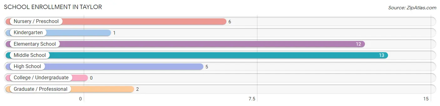 School Enrollment in Taylor