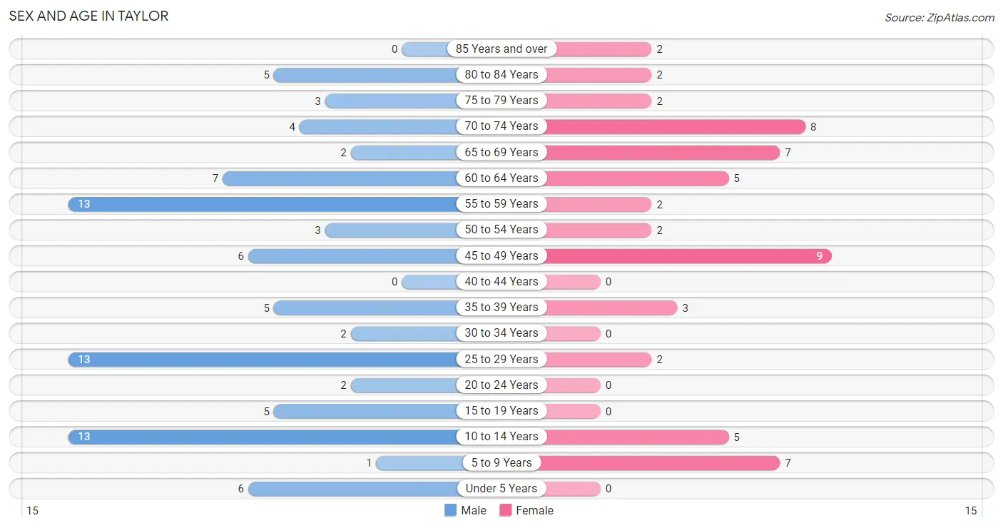 Sex and Age in Taylor