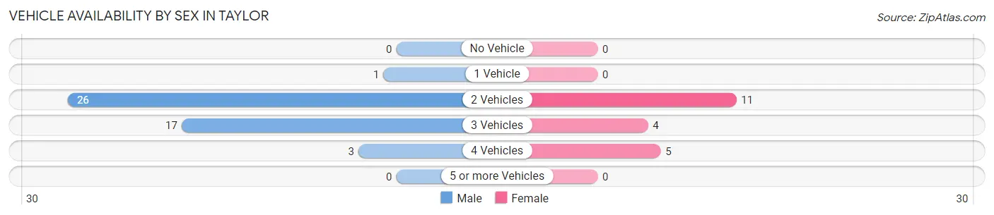 Vehicle Availability by Sex in Taylor