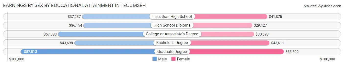 Earnings by Sex by Educational Attainment in Tecumseh