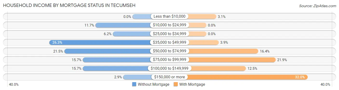 Household Income by Mortgage Status in Tecumseh