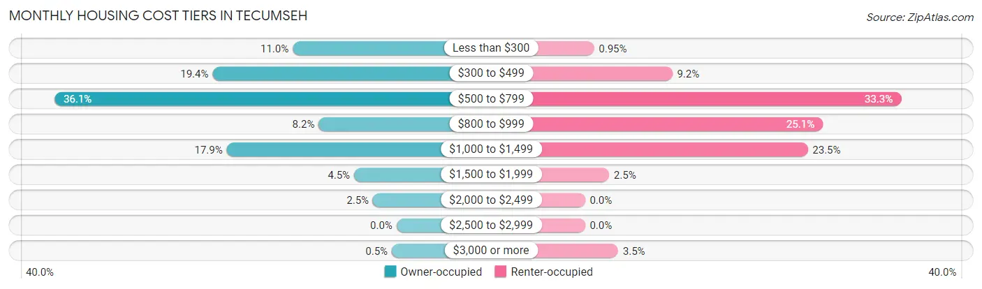 Monthly Housing Cost Tiers in Tecumseh