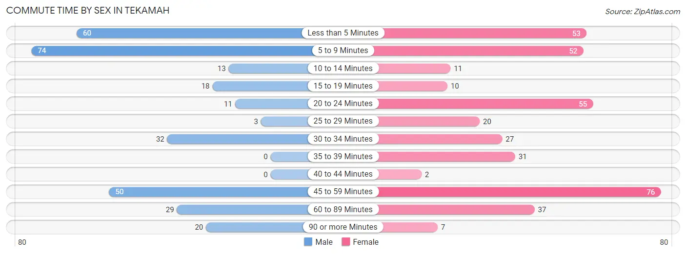 Commute Time by Sex in Tekamah