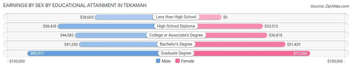 Earnings by Sex by Educational Attainment in Tekamah