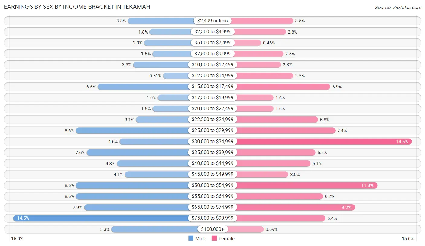 Earnings by Sex by Income Bracket in Tekamah