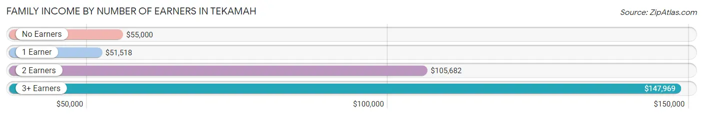 Family Income by Number of Earners in Tekamah