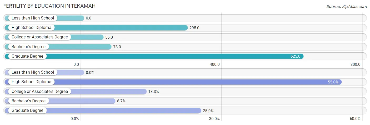 Female Fertility by Education Attainment in Tekamah