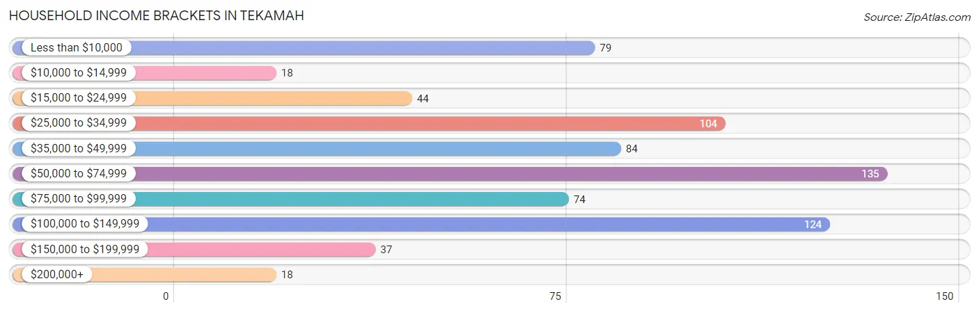 Household Income Brackets in Tekamah
