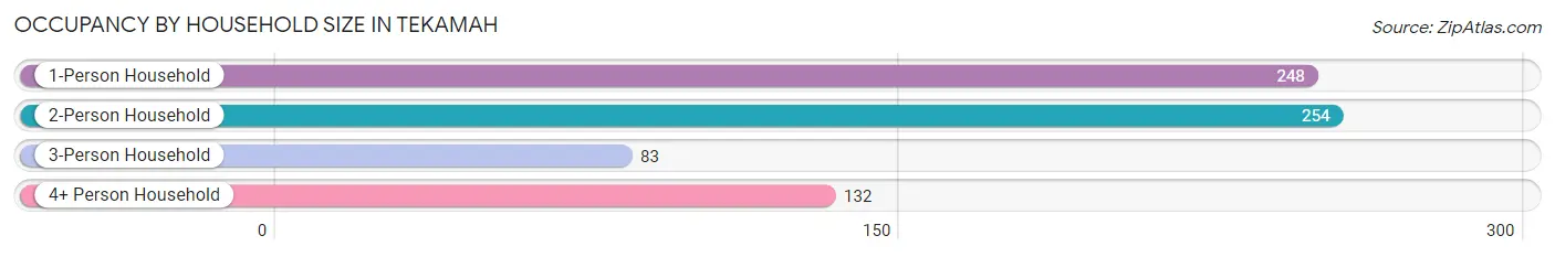 Occupancy by Household Size in Tekamah