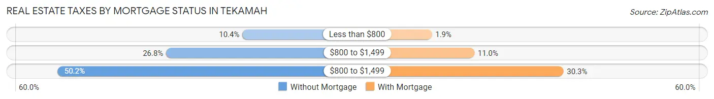 Real Estate Taxes by Mortgage Status in Tekamah