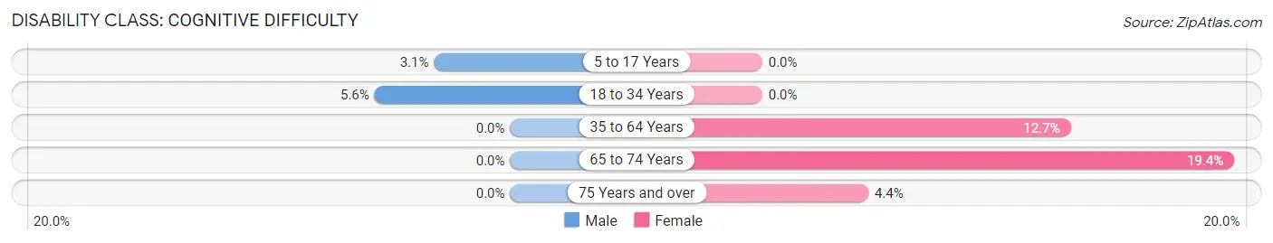 Disability in Terrytown: <span>Cognitive Difficulty</span>