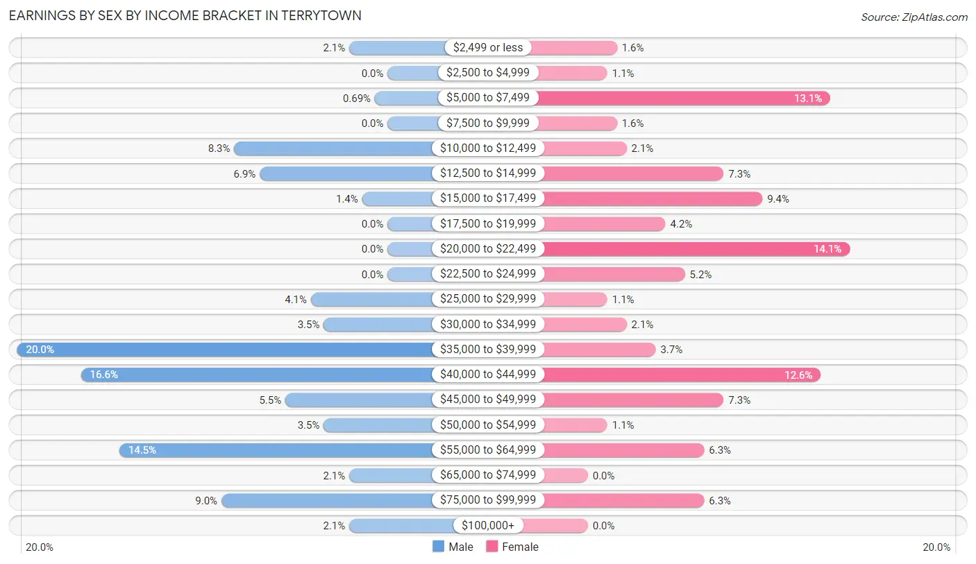 Earnings by Sex by Income Bracket in Terrytown