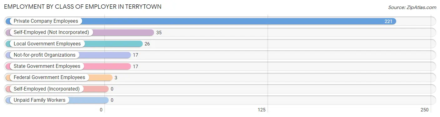 Employment by Class of Employer in Terrytown