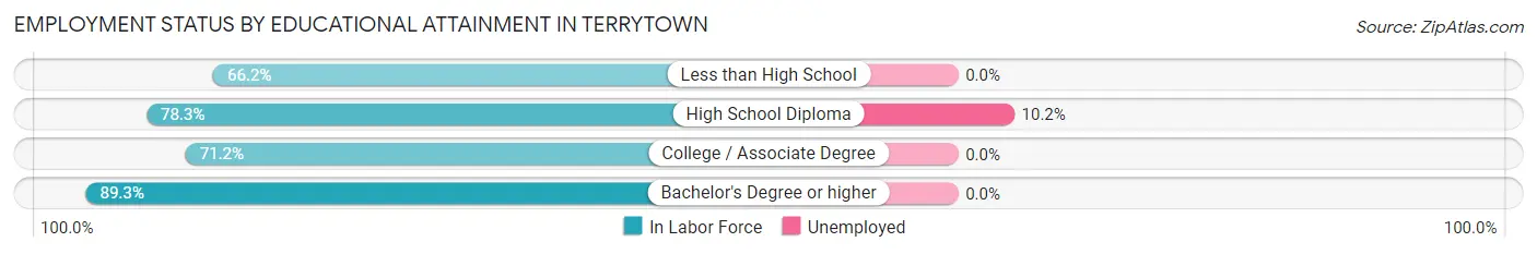 Employment Status by Educational Attainment in Terrytown