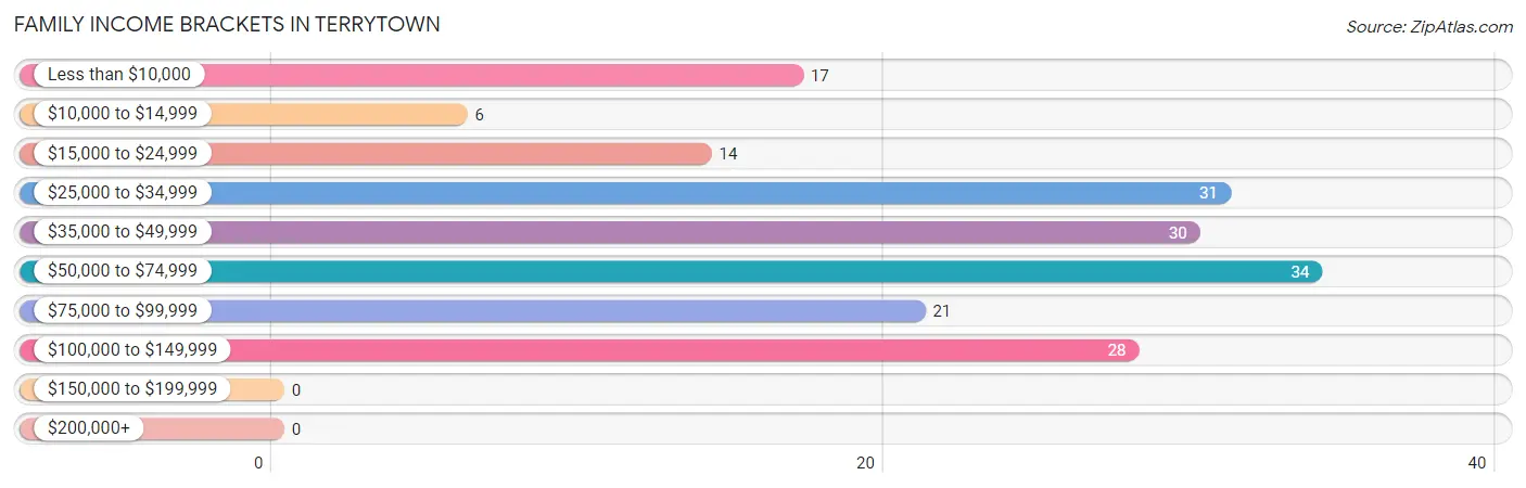 Family Income Brackets in Terrytown