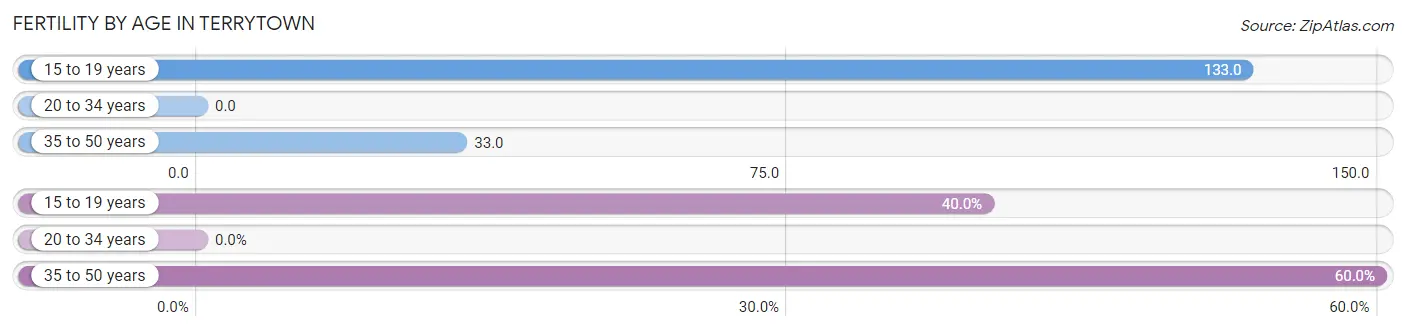 Female Fertility by Age in Terrytown