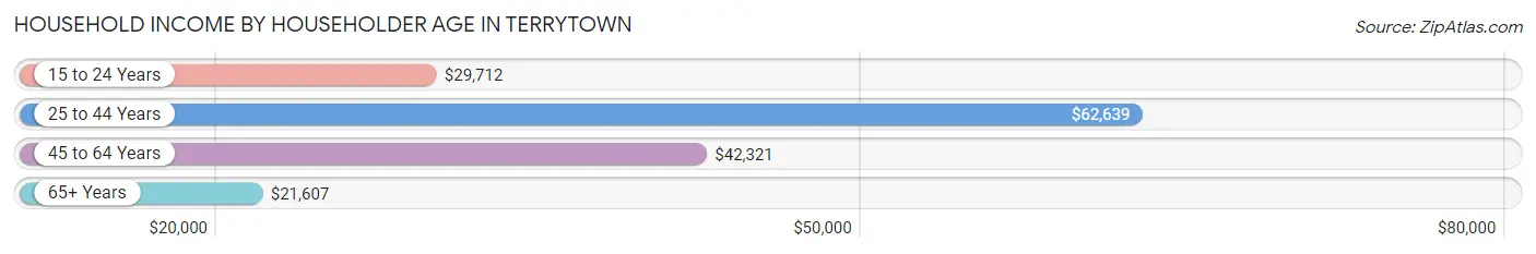 Household Income by Householder Age in Terrytown