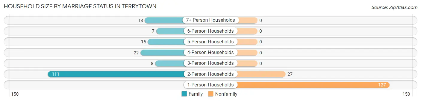 Household Size by Marriage Status in Terrytown