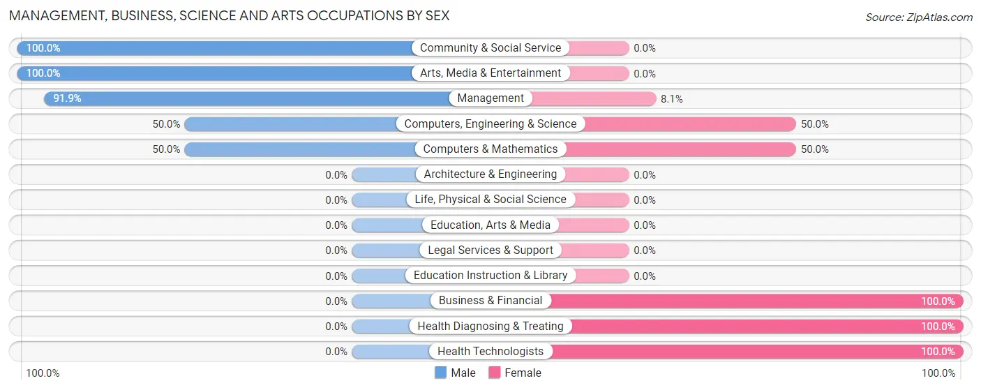 Management, Business, Science and Arts Occupations by Sex in Terrytown