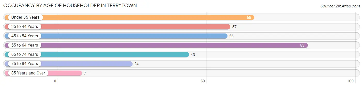 Occupancy by Age of Householder in Terrytown