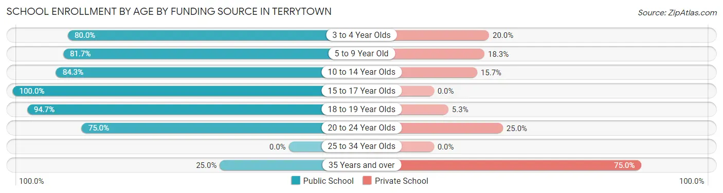 School Enrollment by Age by Funding Source in Terrytown