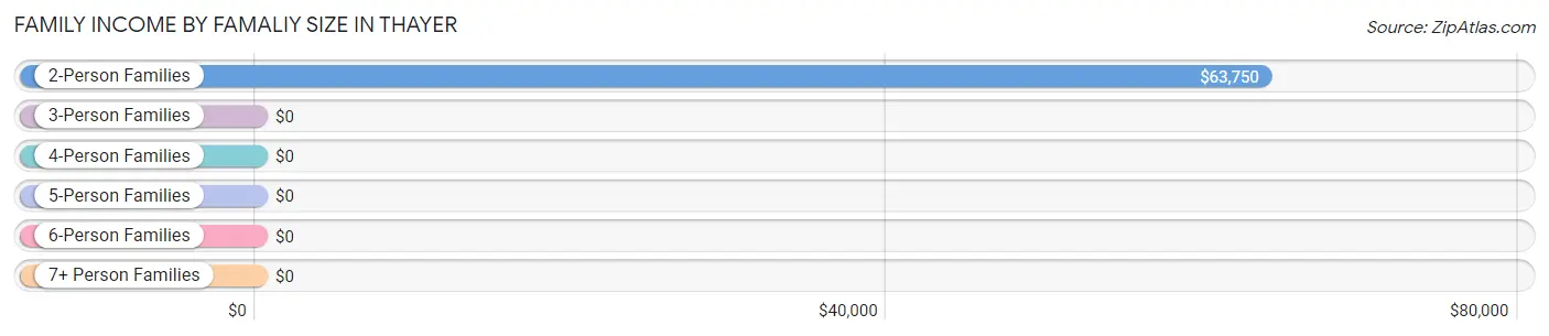 Family Income by Famaliy Size in Thayer