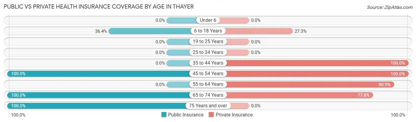 Public vs Private Health Insurance Coverage by Age in Thayer