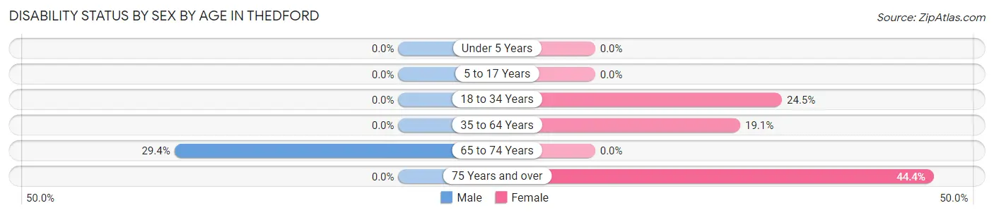 Disability Status by Sex by Age in Thedford