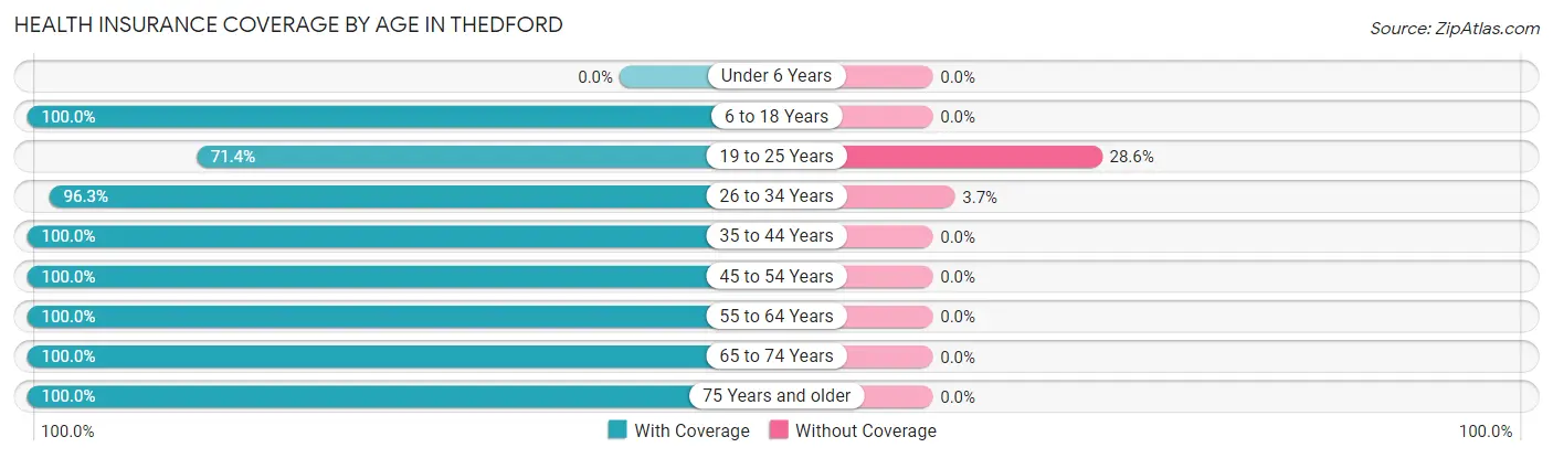 Health Insurance Coverage by Age in Thedford