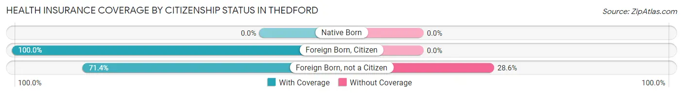 Health Insurance Coverage by Citizenship Status in Thedford