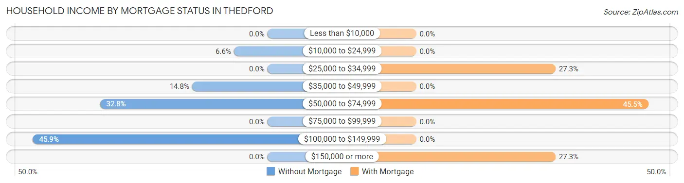 Household Income by Mortgage Status in Thedford