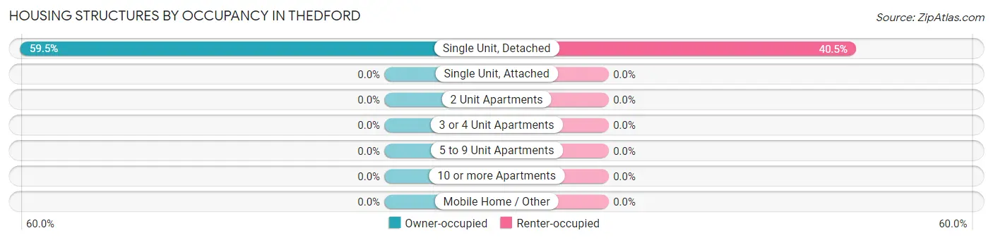 Housing Structures by Occupancy in Thedford