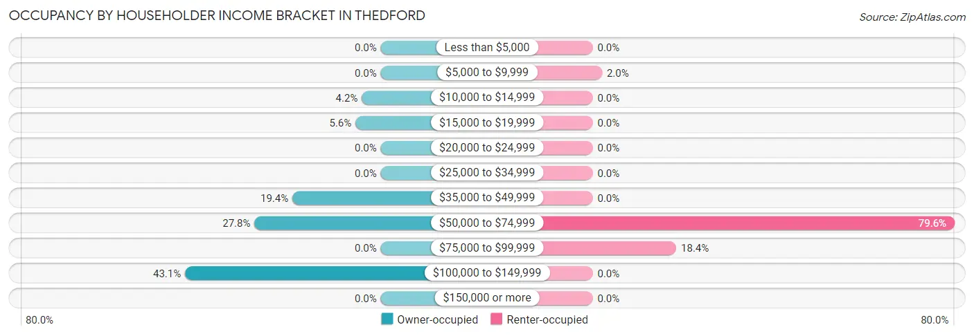 Occupancy by Householder Income Bracket in Thedford