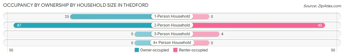 Occupancy by Ownership by Household Size in Thedford