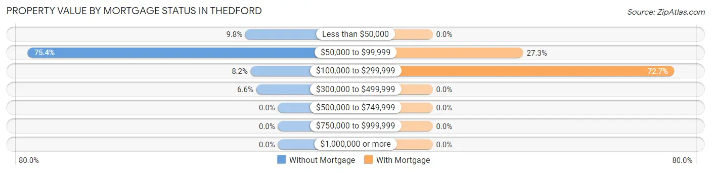 Property Value by Mortgage Status in Thedford