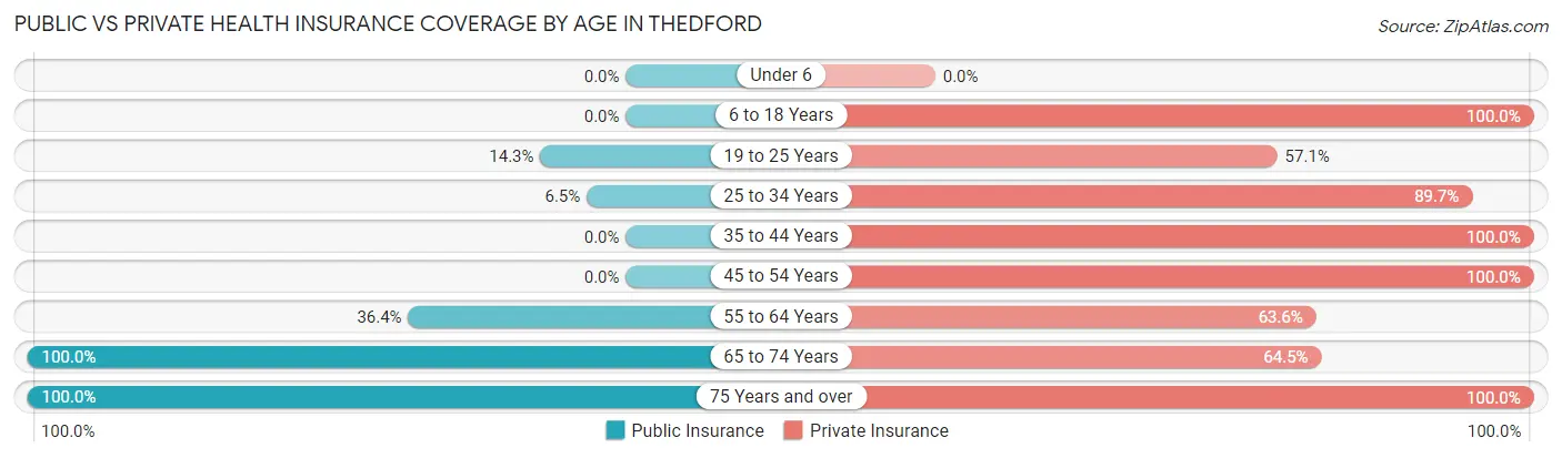 Public vs Private Health Insurance Coverage by Age in Thedford
