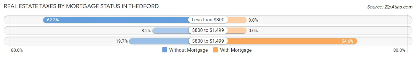 Real Estate Taxes by Mortgage Status in Thedford