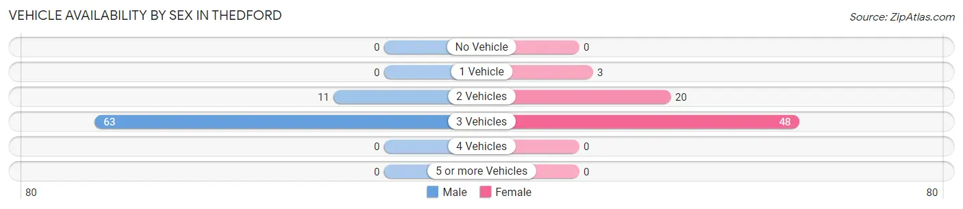 Vehicle Availability by Sex in Thedford