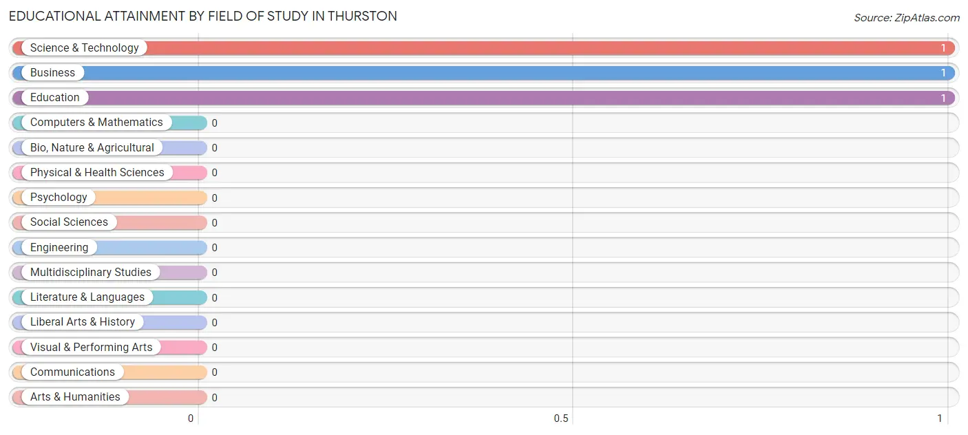 Educational Attainment by Field of Study in Thurston