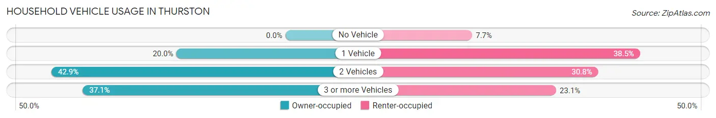 Household Vehicle Usage in Thurston