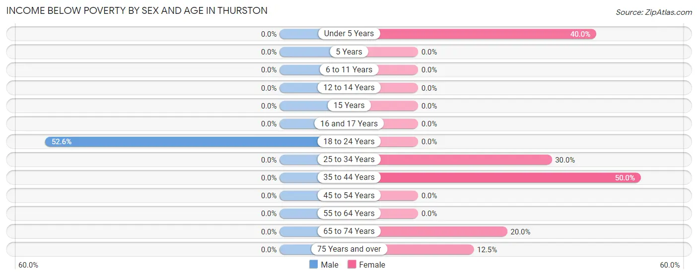 Income Below Poverty by Sex and Age in Thurston